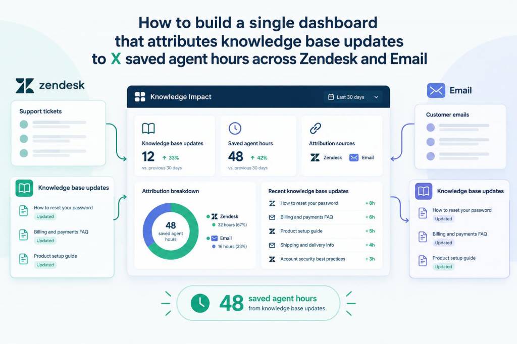 How to build a single dashboard that attributes knowledge base updates to X saved agent hours across zendesk and email